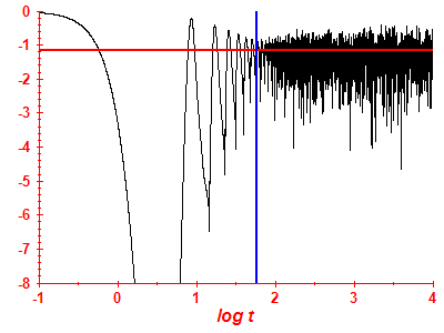 Survival probability log